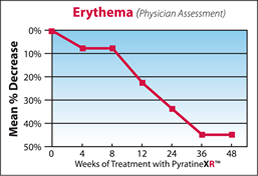 PyratineXR 48 Week Clinical Study Significantly Reduced Erythema