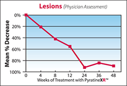 PyratineXR 48 Week Clinical Study Significantly Reduced Lesions