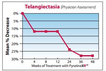 PyratineXR 48 Week Clinical Study Significantly Reduced telangiectasia